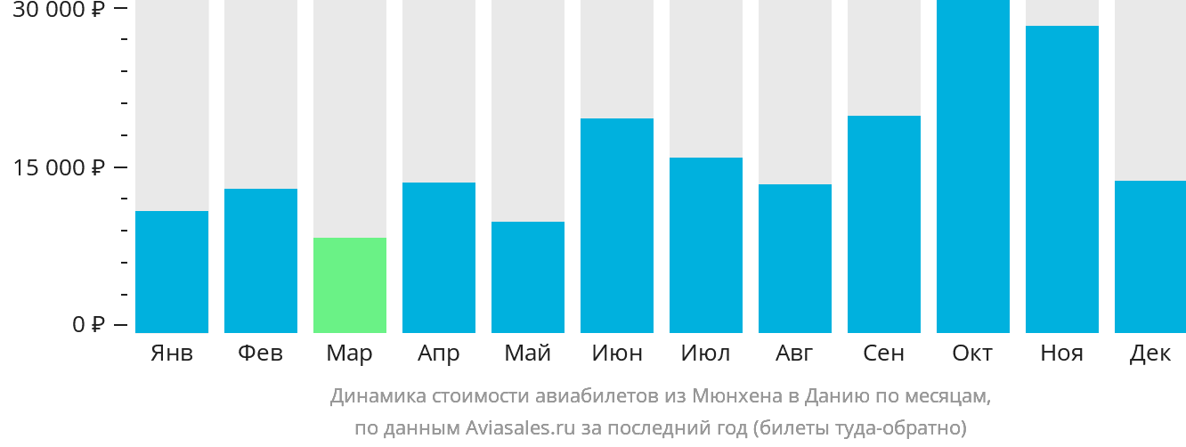 Билеты москва мюнхен