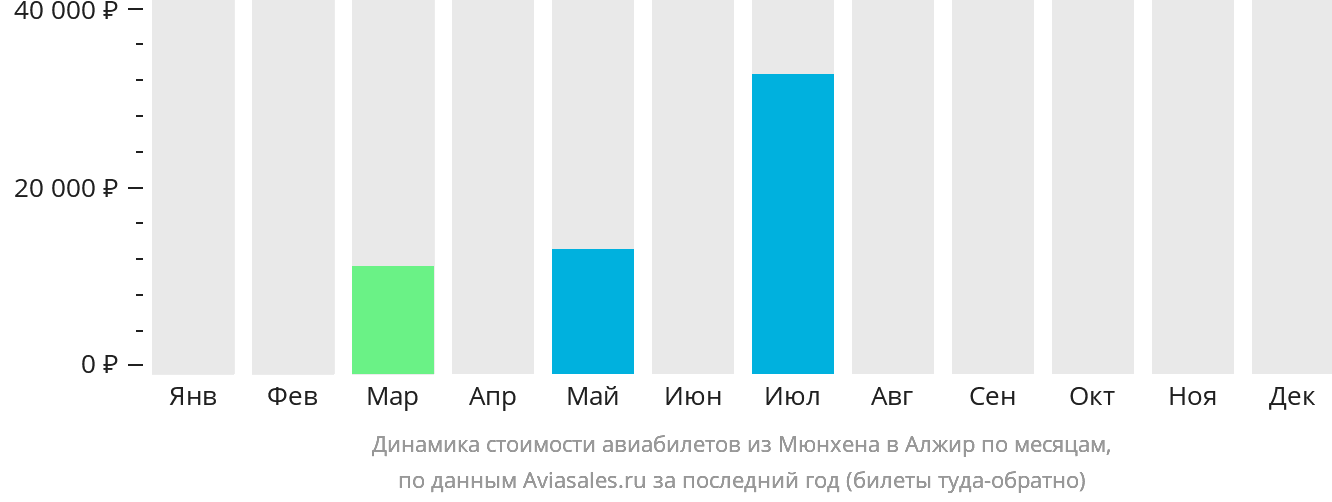 Динамика стоимости авиабилетов из Мюнхена в Алжир по месяцам
