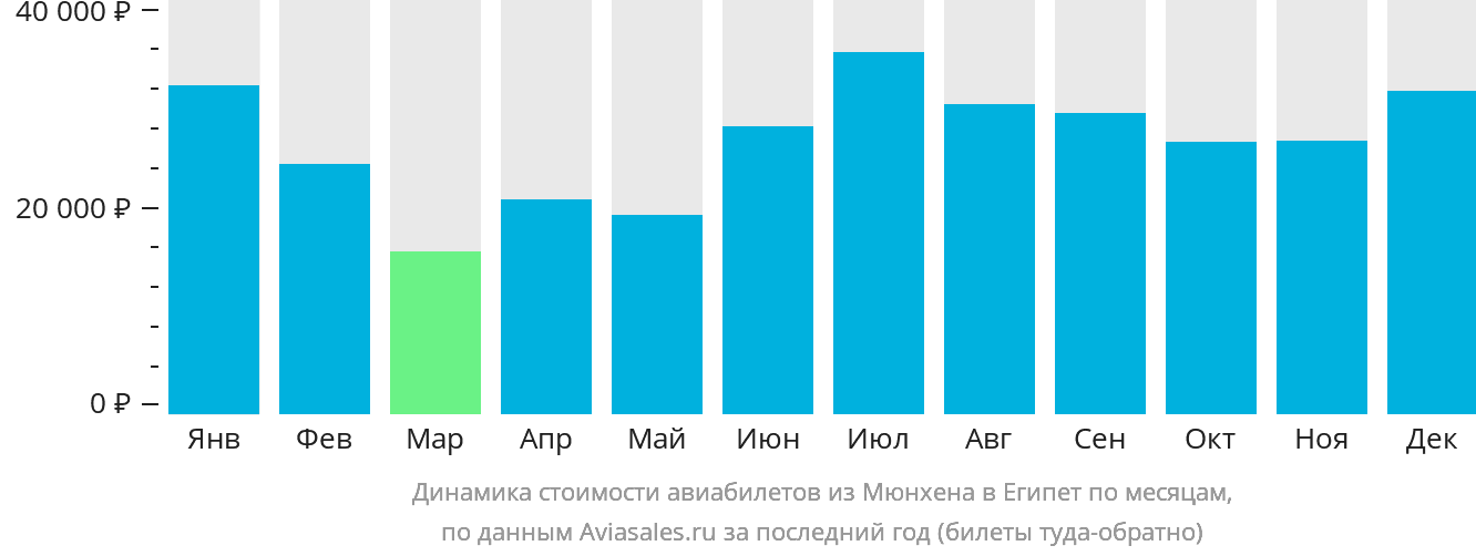Динамика стоимости авиабилетов из Мюнхена в Египет по месяцам