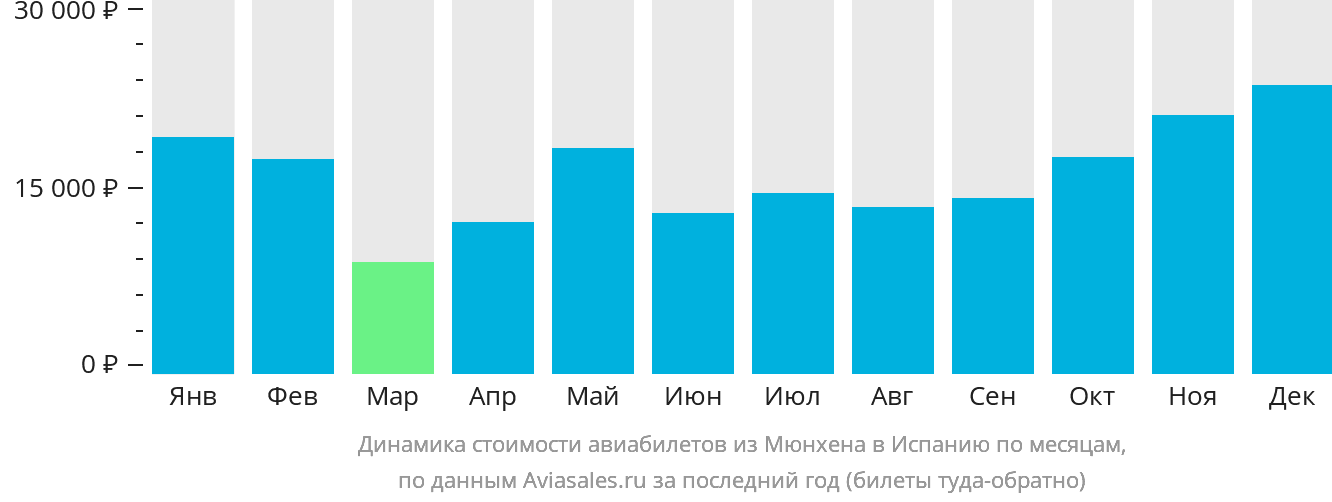 Динамика стоимости авиабилетов из Мюнхена в Испанию по месяцам