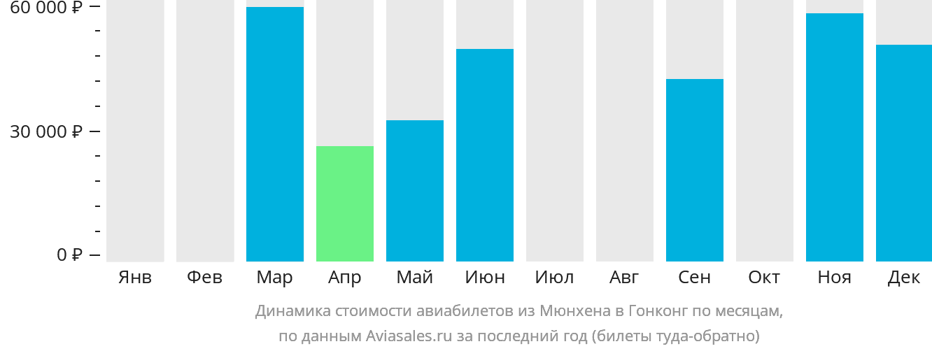 Динамика стоимости авиабилетов из Мюнхена в Гонконг по месяцам