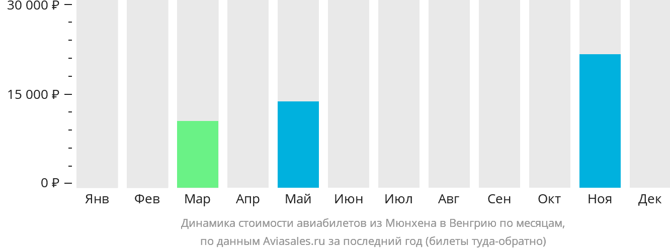 Динамика стоимости авиабилетов из Мюнхена в Венгрию по месяцам