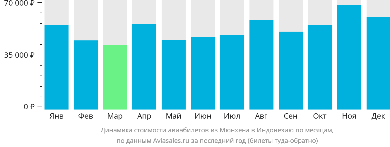 Динамика стоимости авиабилетов из Мюнхена в Индонезию по месяцам