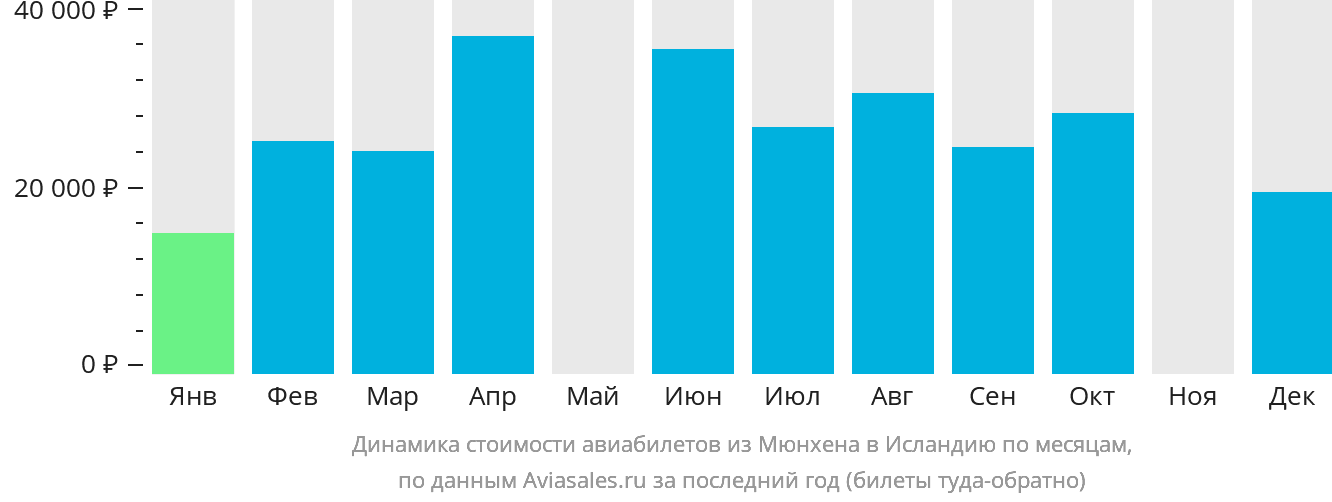 Билеты на самолет из мюнхена