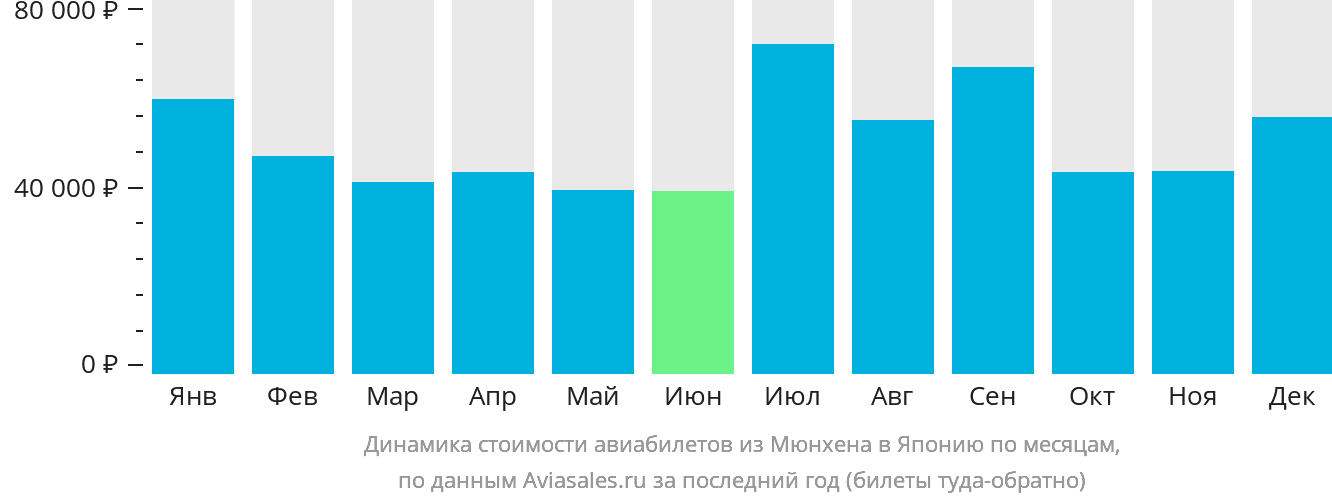 Динамика стоимости авиабилетов из Мюнхена в Японию по месяцам