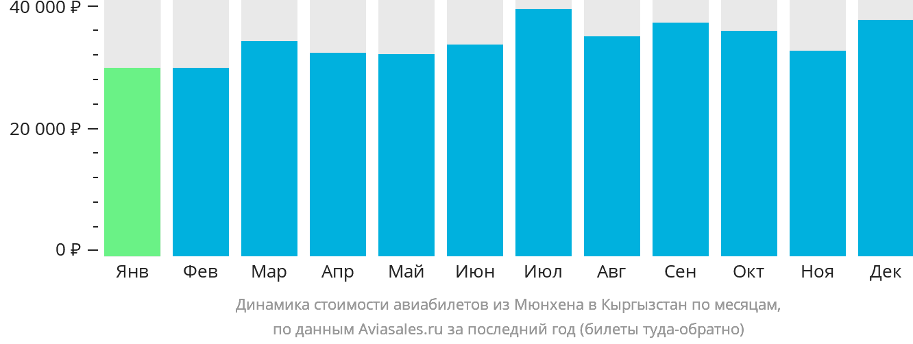 Билеты на самолет из мюнхена