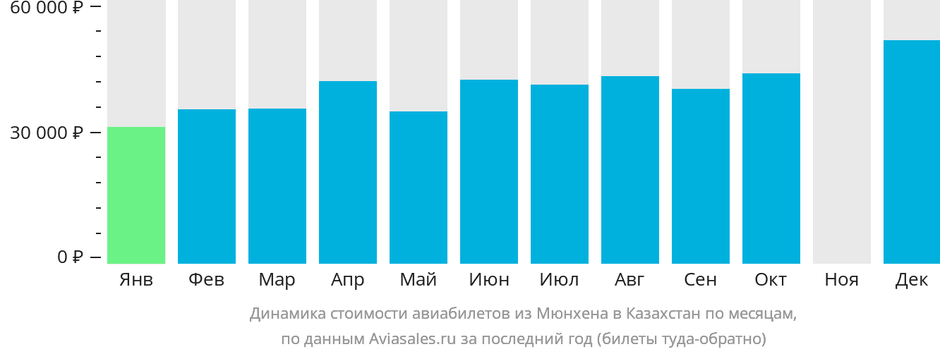 Динамика стоимости авиабилетов из Мюнхена в Казахстан по месяцам