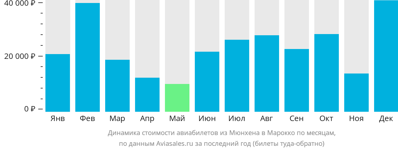 Динамика стоимости авиабилетов из Мюнхена в Марокко по месяцам