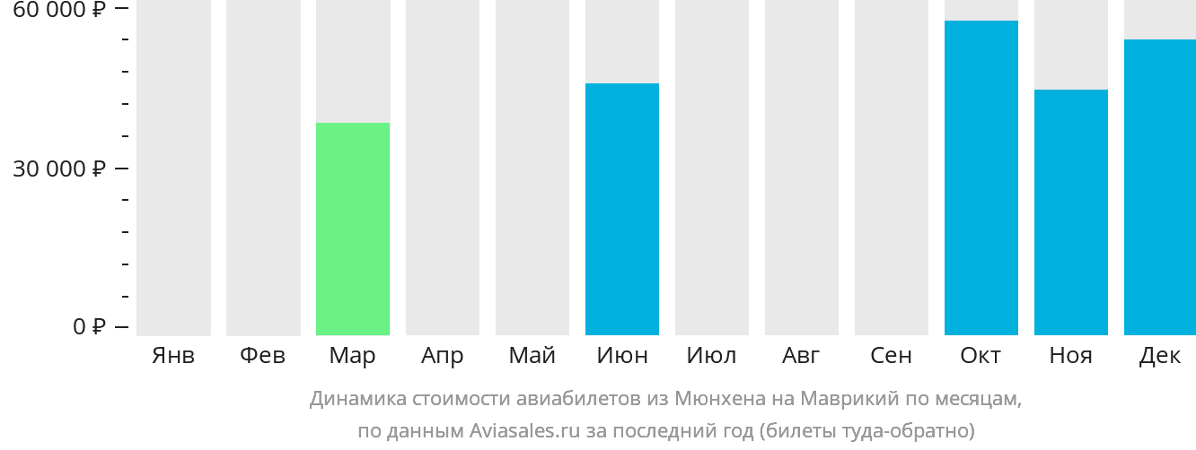 Динамика стоимости авиабилетов из Мюнхена на Маврикий по месяцам