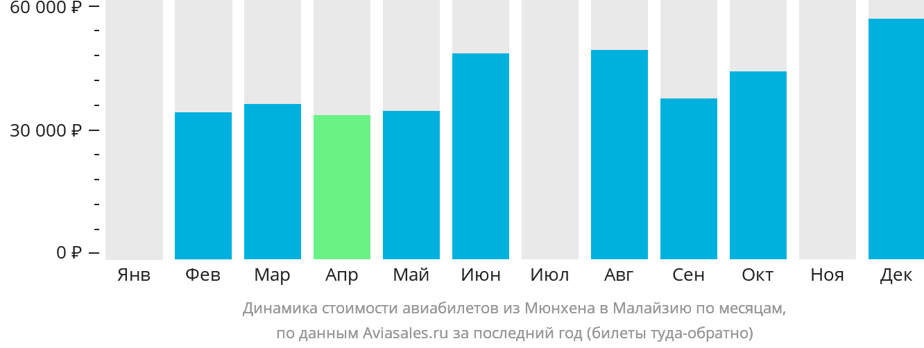 Динамика стоимости авиабилетов из Мюнхена в Малайзию по месяцам