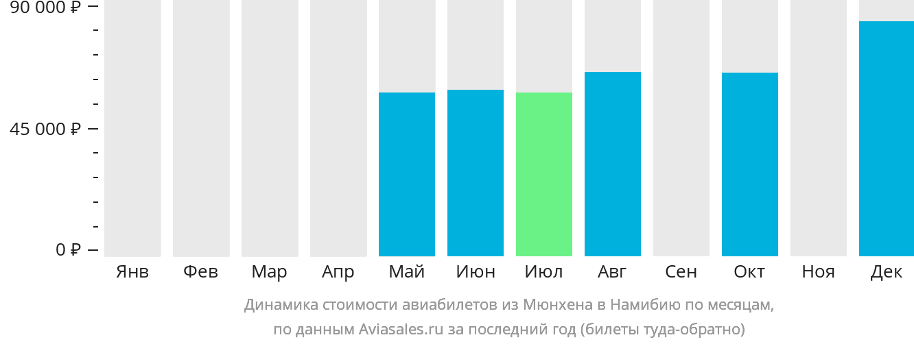 Динамика стоимости авиабилетов из Мюнхена в Намибию по месяцам