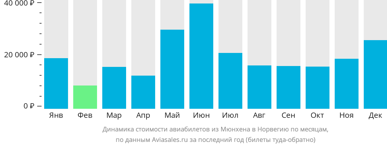 Динамика стоимости авиабилетов из Мюнхена в Норвегию по месяцам