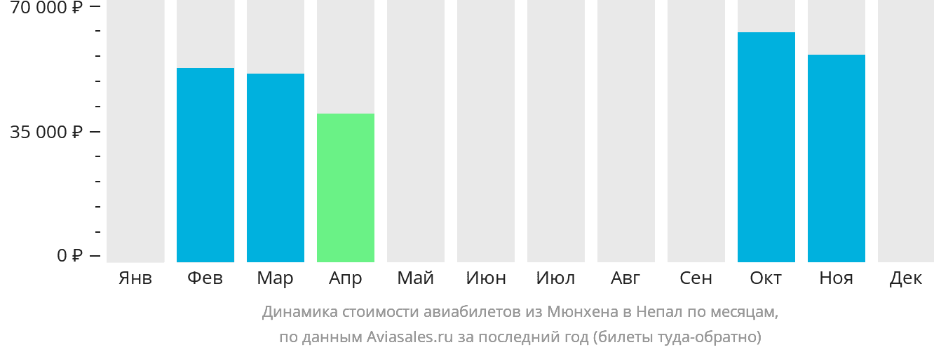 Динамика стоимости авиабилетов из Мюнхена в Непал по месяцам