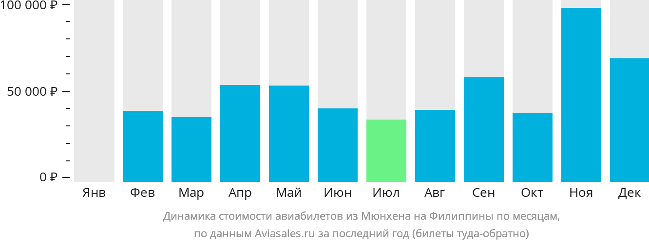 Динамика стоимости авиабилетов из Мюнхена на Филиппины по месяцам