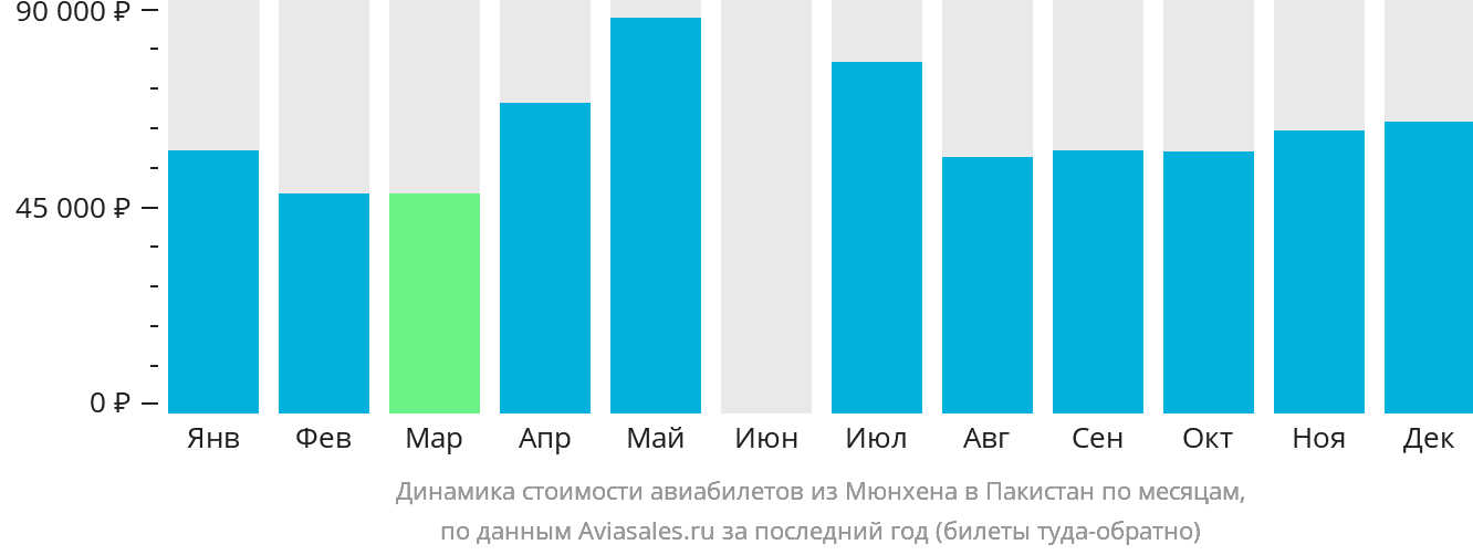 Динамика стоимости авиабилетов из Мюнхена в Пакистан по месяцам
