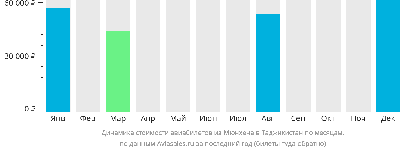 Динамика стоимости авиабилетов из Мюнхена в Таджикистан по месяцам