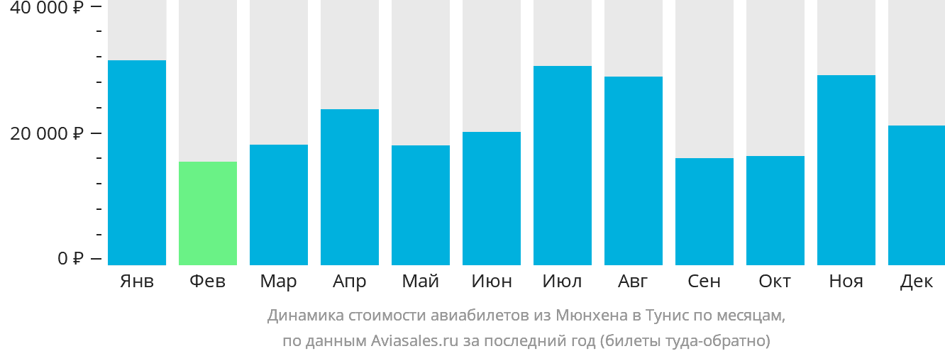 Динамика стоимости авиабилетов из Мюнхена в Тунис по месяцам