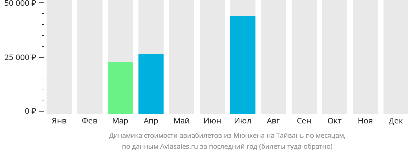 Динамика стоимости авиабилетов из Мюнхена на Тайвань по месяцам