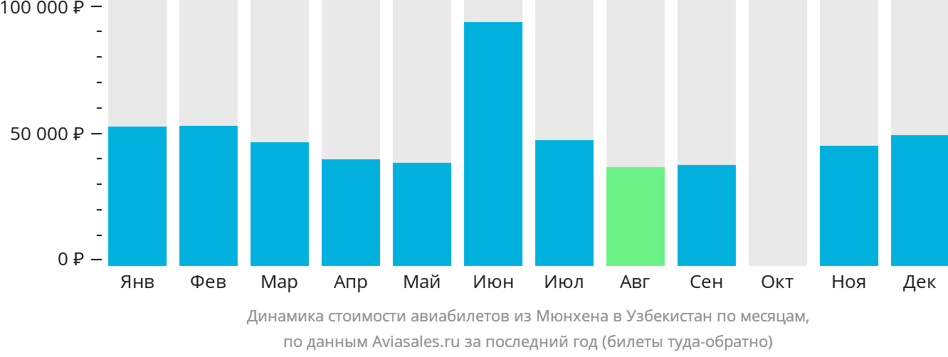 Динамика стоимости авиабилетов из Мюнхена в Узбекистан по месяцам