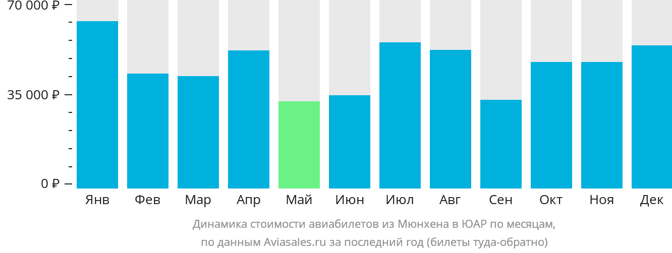 Динамика стоимости авиабилетов из Мюнхена в ЮАР по месяцам