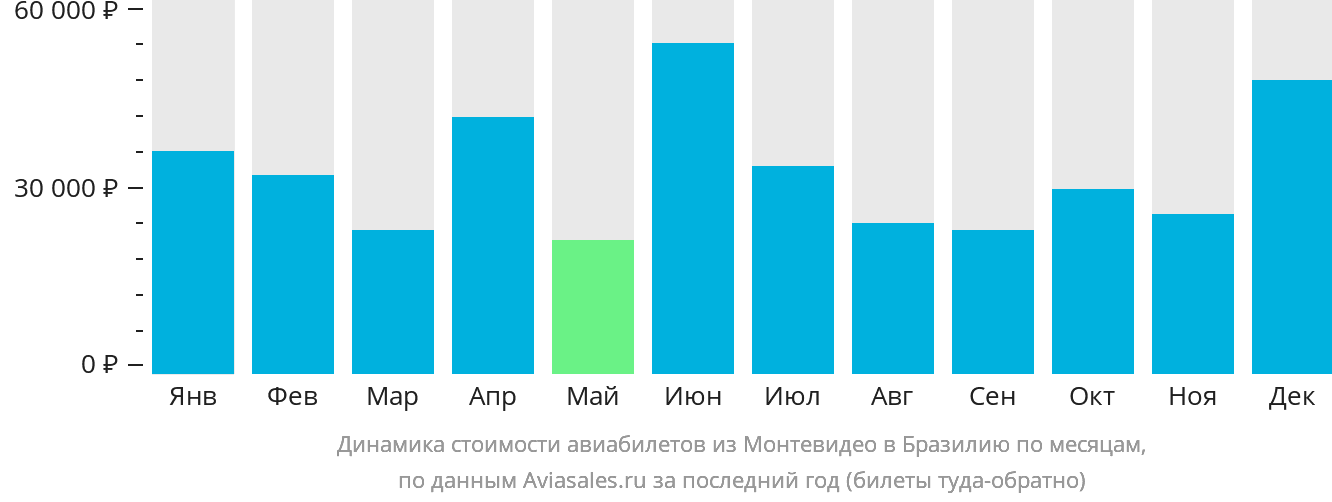 Динамика стоимости авиабилетов из Монтевидео в Бразилию по месяцам