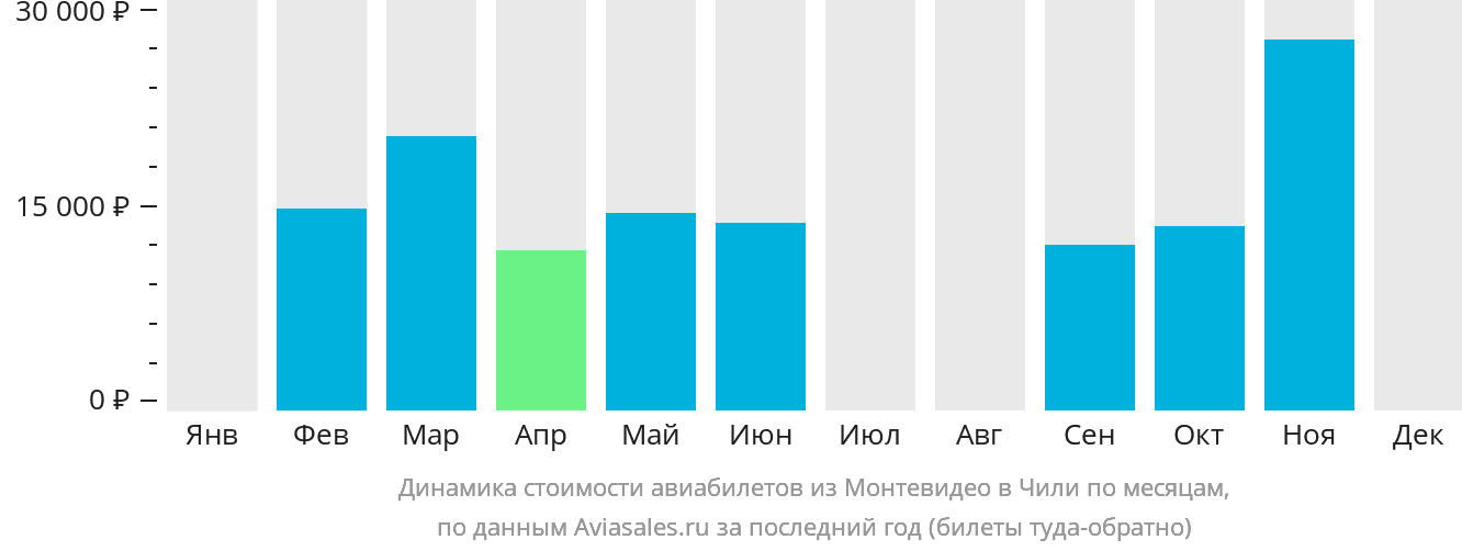 Динамика стоимости авиабилетов из Монтевидео в Чили по месяцам