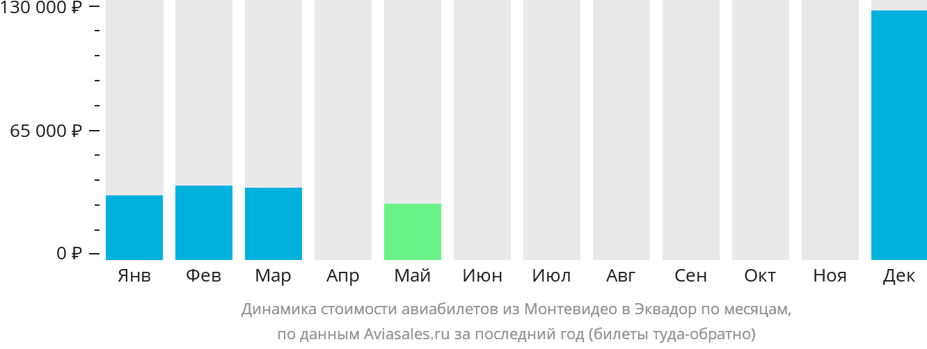 Динамика стоимости авиабилетов из Монтевидео в Эквадор по месяцам