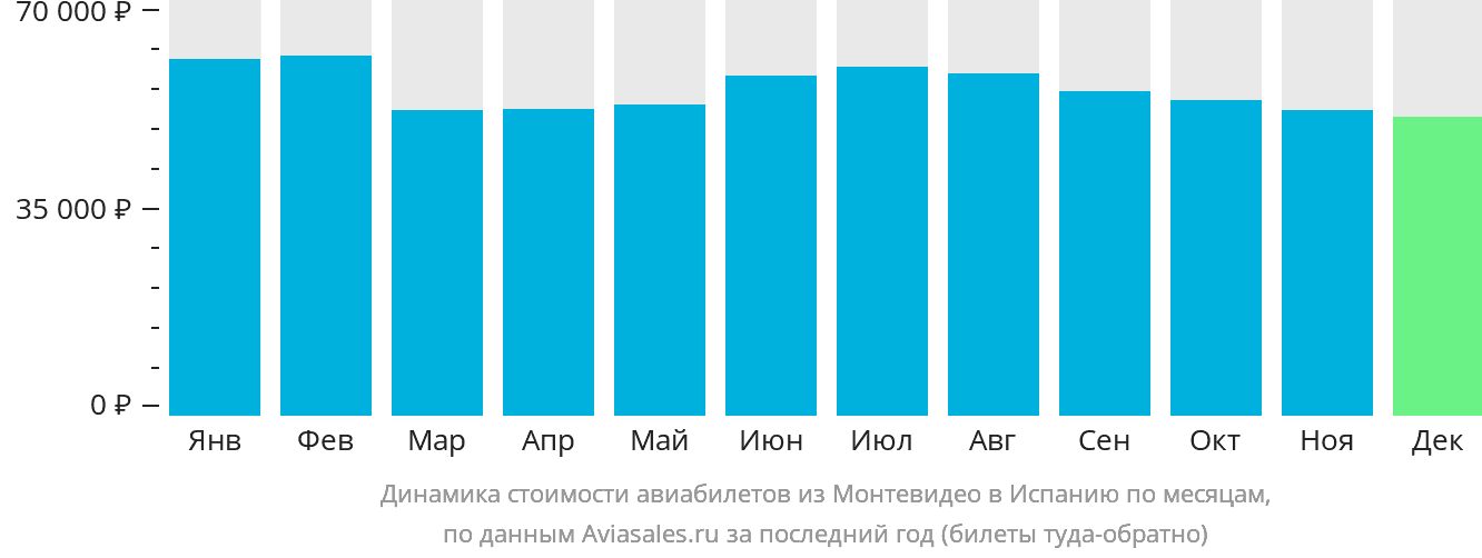 Динамика стоимости авиабилетов из Монтевидео в Испанию по месяцам
