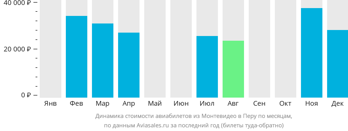 Динамика стоимости авиабилетов из Монтевидео в Перу по месяцам