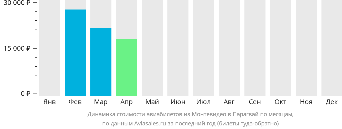 Динамика стоимости авиабилетов из Монтевидео в Парагвай по месяцам