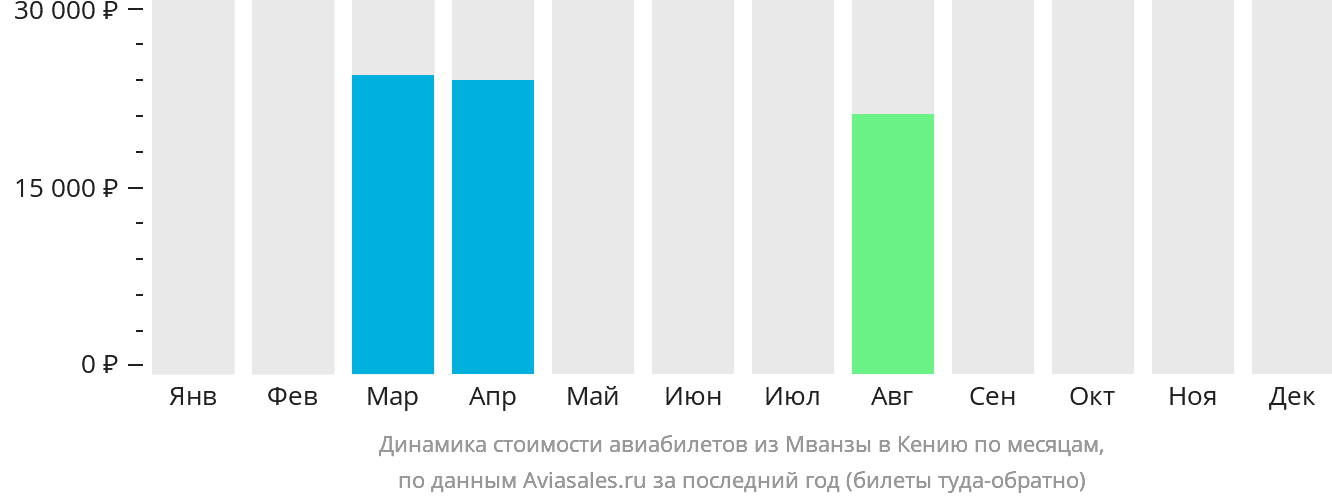 Динамика стоимости авиабилетов из Мванзы в Кению по месяцам