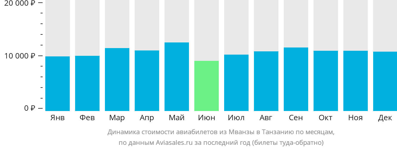 Динамика стоимости авиабилетов из Мванзы в Танзанию по месяцам