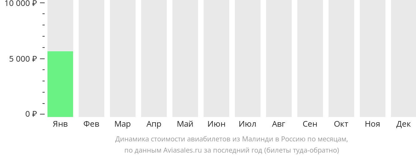 Динамика стоимости авиабилетов из Малинди в Россию по месяцам