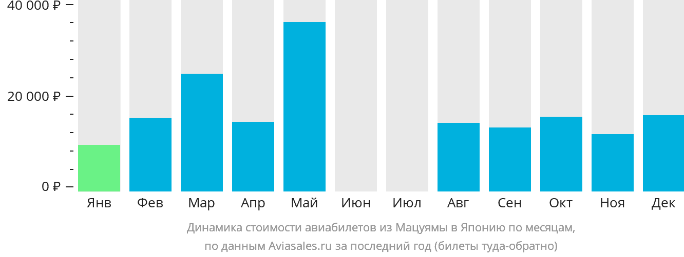 Динамика стоимости авиабилетов из Мацуямы в Японию по месяцам