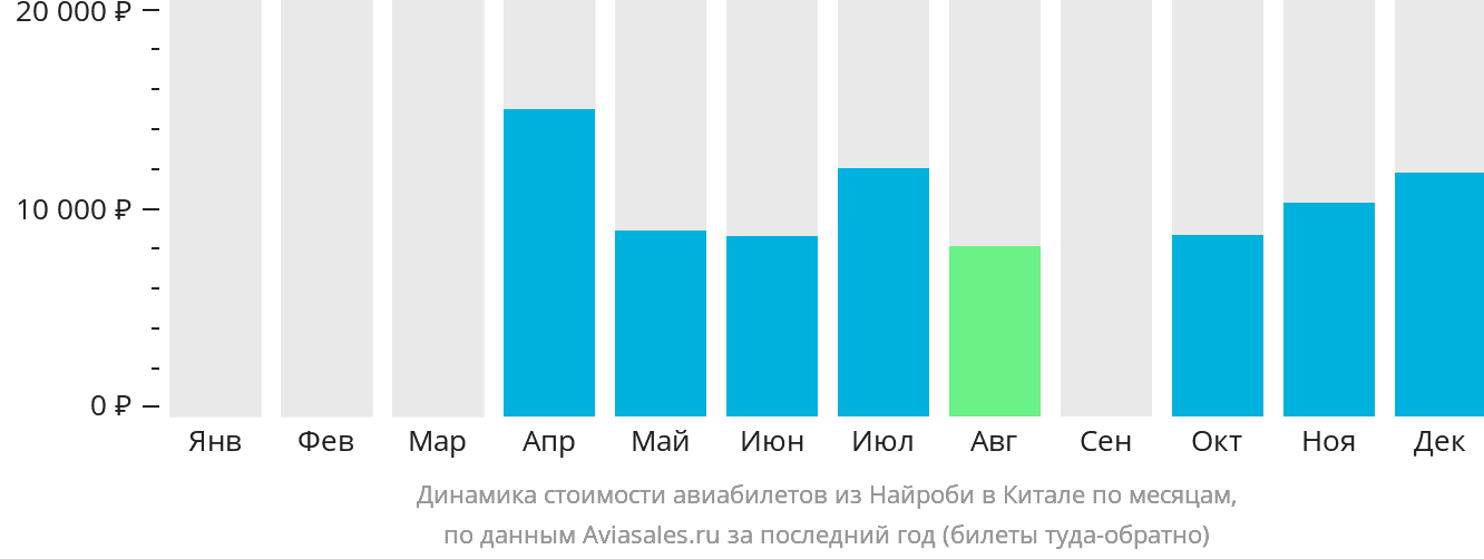 Динамика стоимости авиабилетов из Найроби в Китале по месяцам