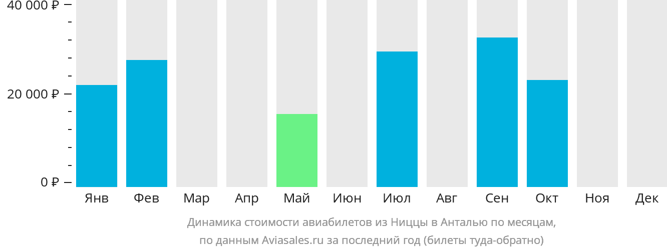 Динамика стоимости авиабилетов из Ниццы в Анталью по месяцам