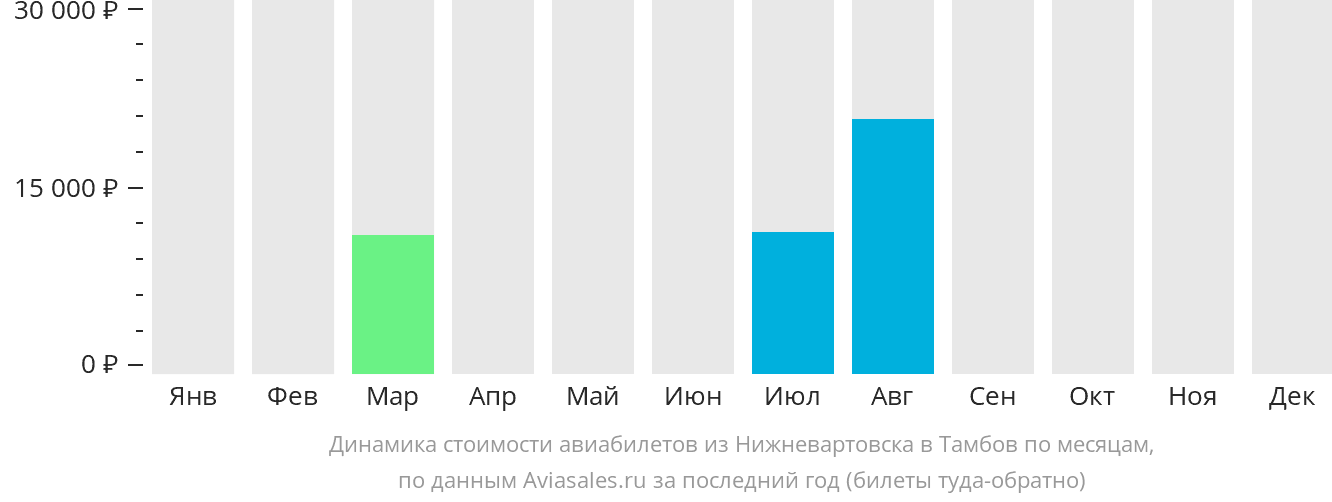Динамика стоимости авиабилетов из Нижневартовска в Тамбов по месяцам