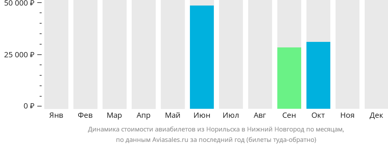 Динамика стоимости авиабилетов из Норильска в Нижний Новгород по месяцам