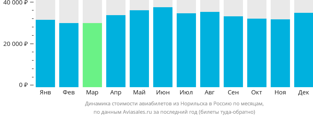 Динамика стоимости авиабилетов из Норильска в Россию по месяцам