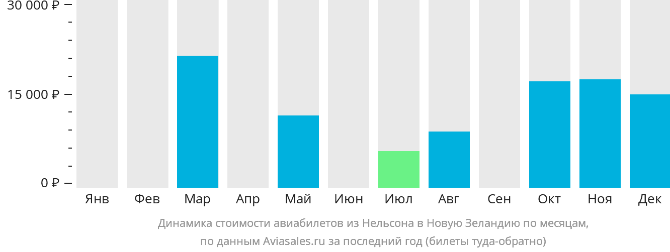 Динамика стоимости авиабилетов из Нельсона в Новую Зеландию по месяцам