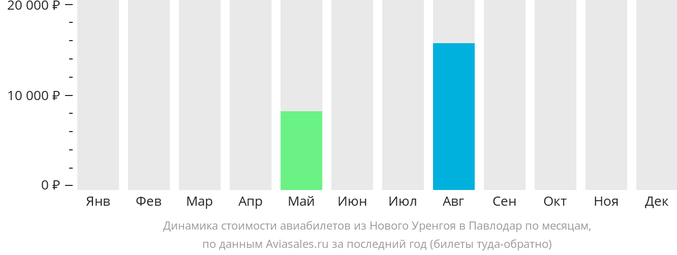 Динамика стоимости авиабилетов из Нового Уренгоя в Павлодар по месяцам