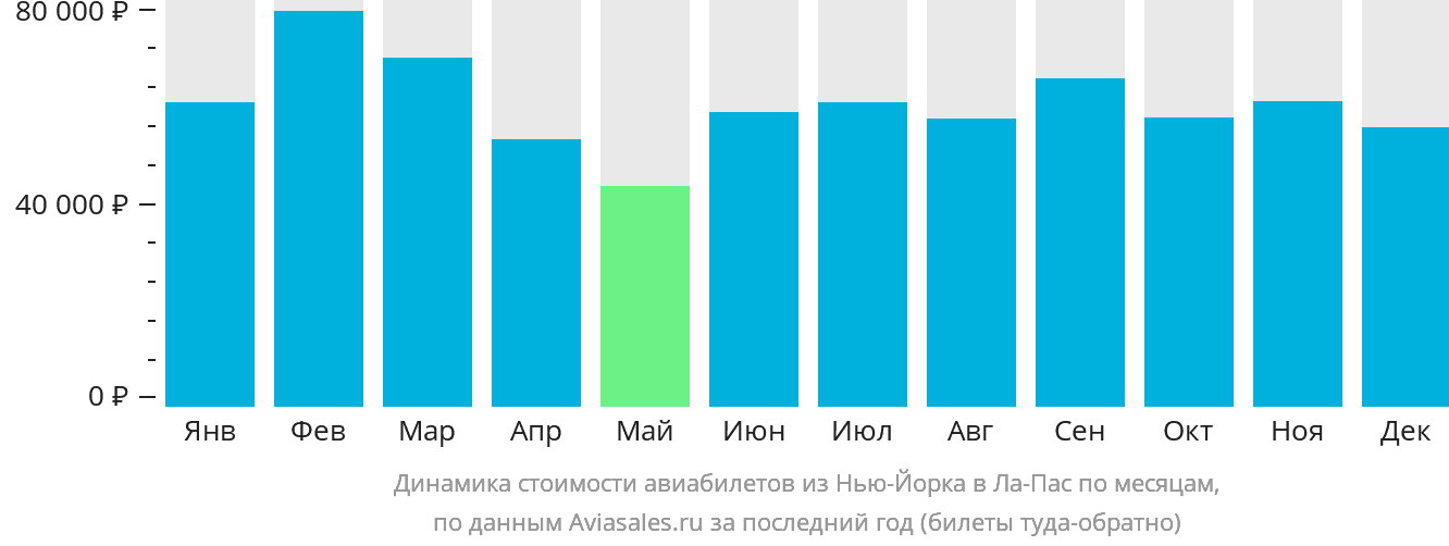 Динамика стоимости авиабилетов из Нью-Йорка в Ла-Пас по месяцам