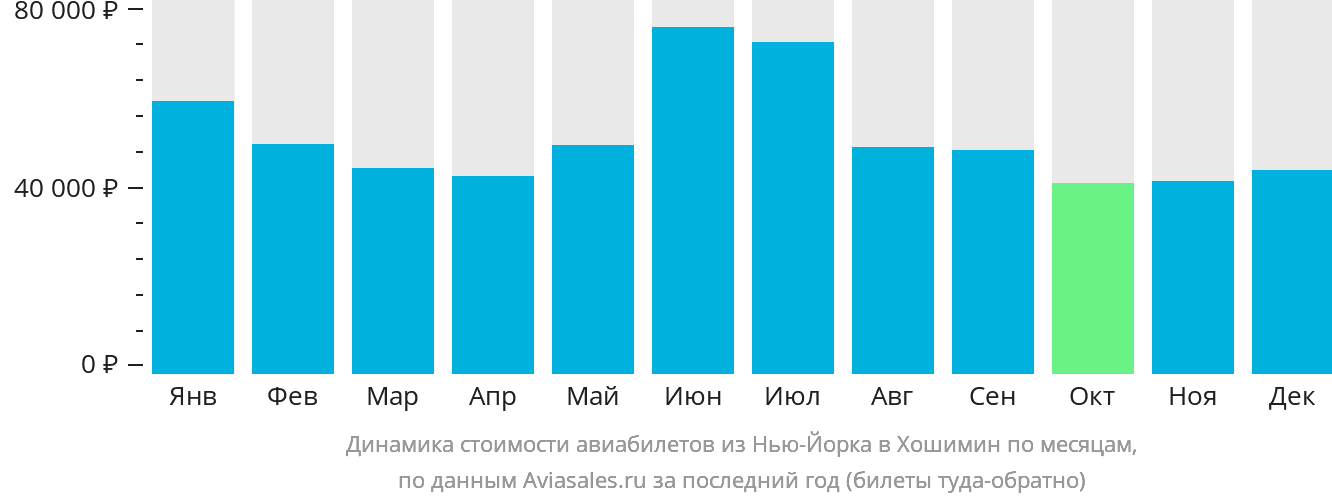 Динамика стоимости авиабилетов из Нью-Йорка в Хошимин по месяцам