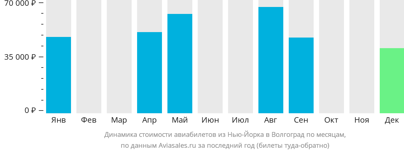 Динамика стоимости авиабилетов из Нью-Йорка в Волгоград по месяцам