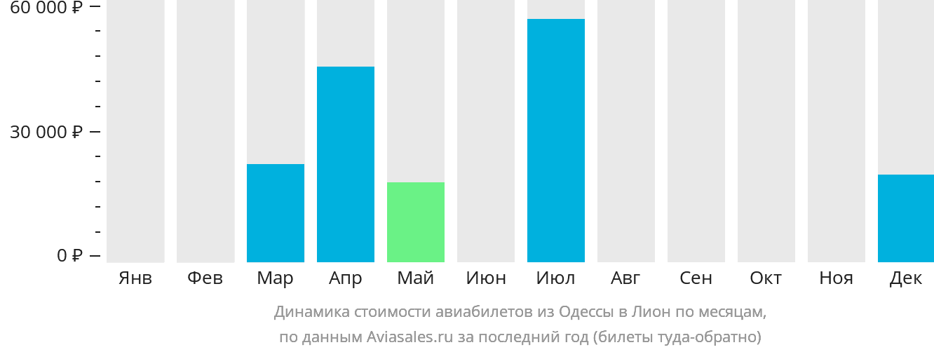 Динамика стоимости авиабилетов из Одессы в Лион по месяцам