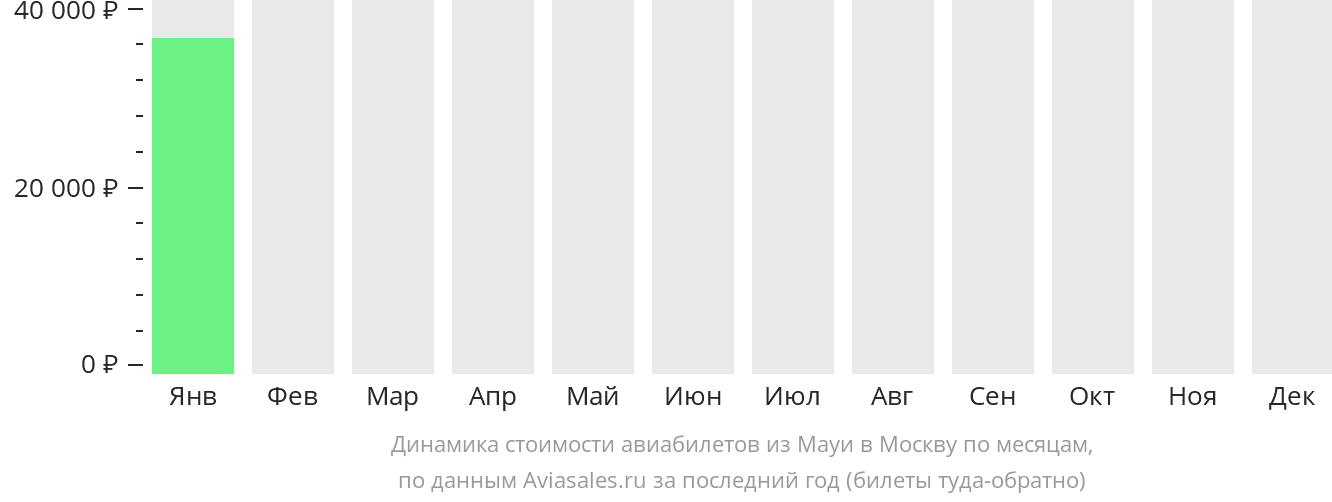 Динамика стоимости авиабилетов из Кахулуи в Москву по месяцам