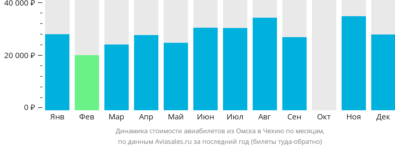 Динамика стоимости авиабилетов из Омска в Чехию по месяцам
