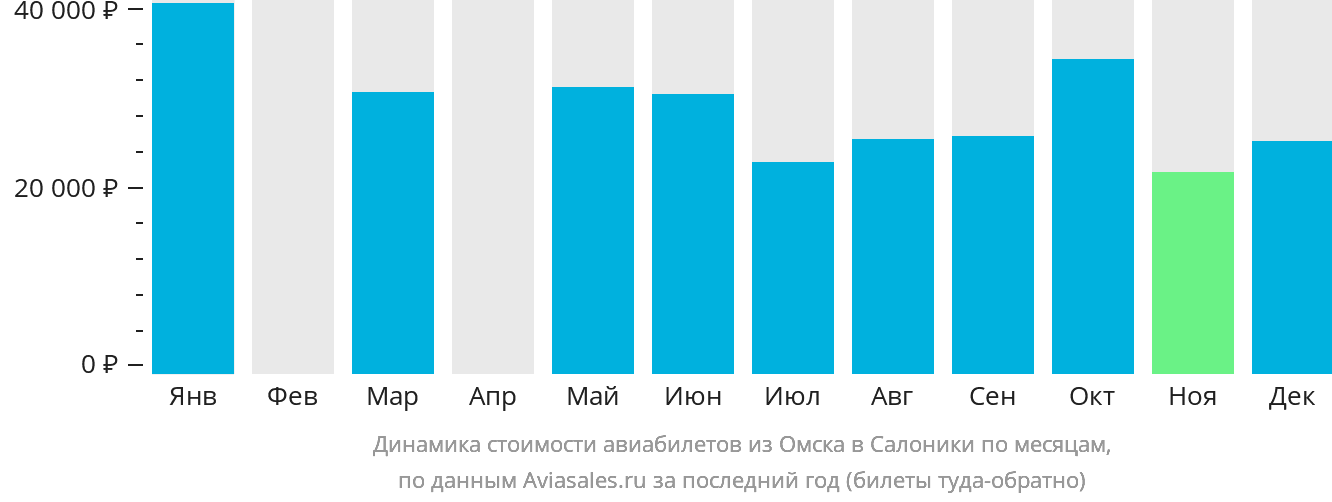 Динамика стоимости авиабилетов из Омска в Салоники по месяцам