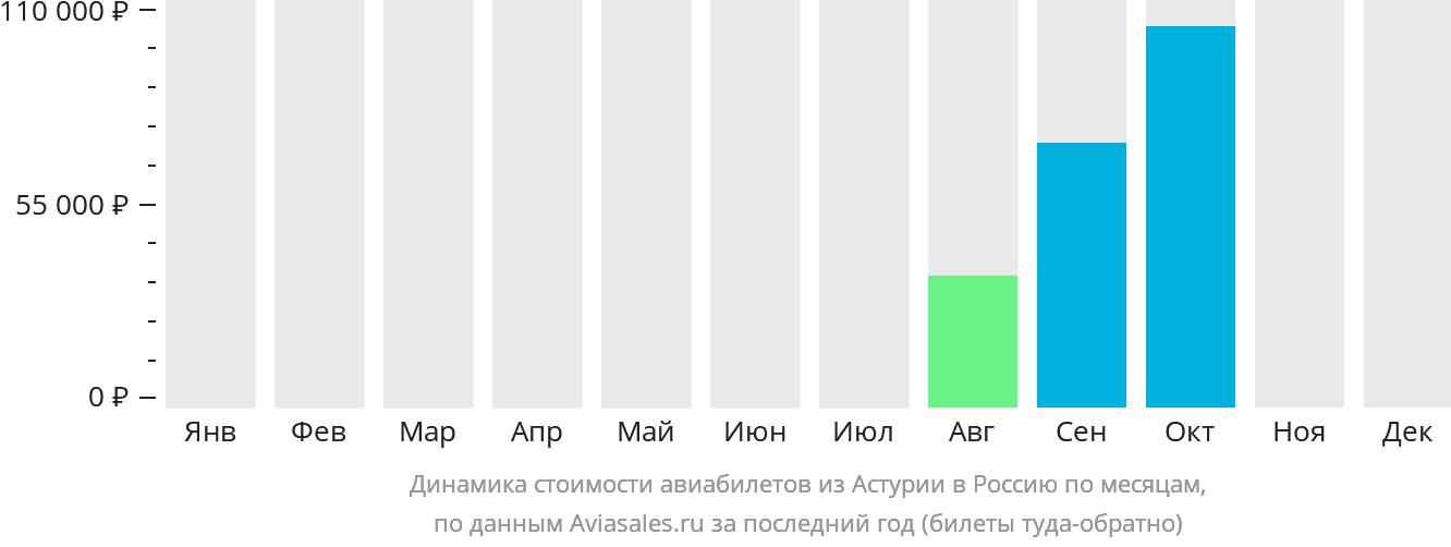 Динамика стоимости авиабилетов из Астурии в Россию по месяцам
