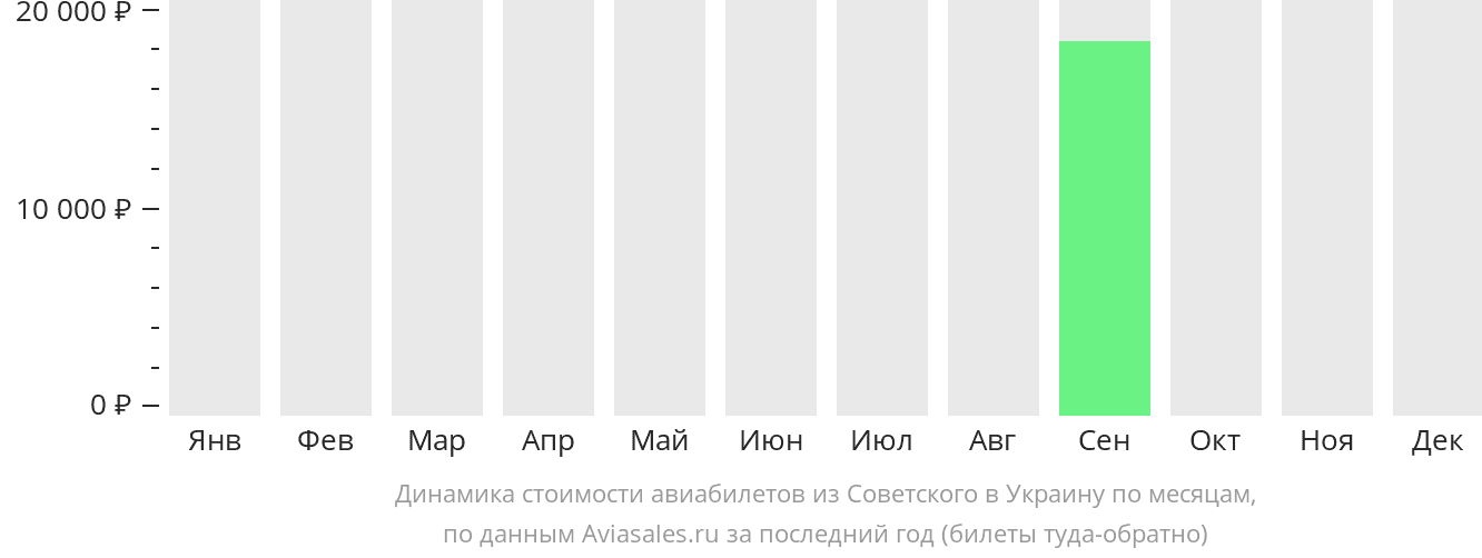 Динамика стоимости авиабилетов из Советского в Украину по месяцам